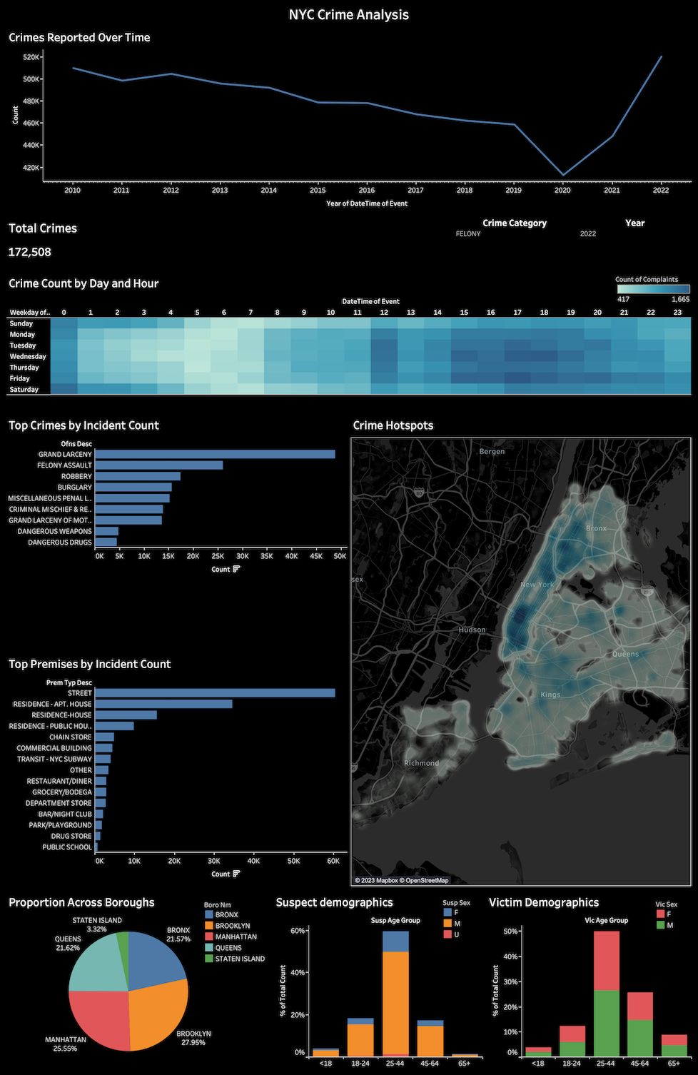 Tableau Dashboard analysing crime in New York